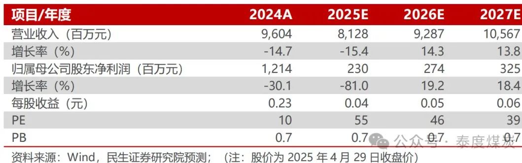 【民生能源】甘肃能化2024年年报及2025年一季报点评：业绩低于预期，煤、电业务成长可期 第1张