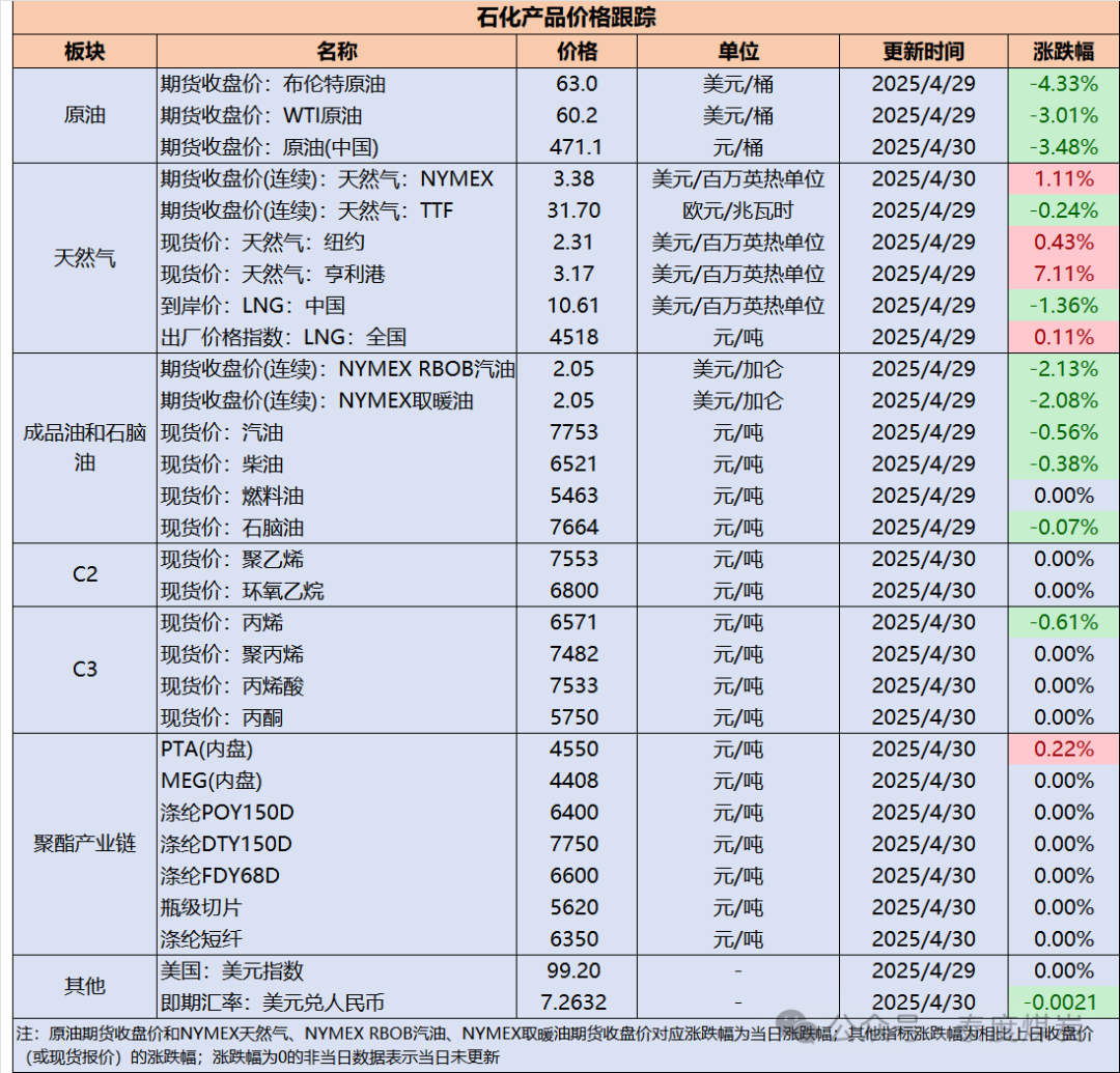【民生能源 周泰团队】石化日报：截至4月28日当周，阿联酋富查伊拉港的成品油总库存2072.1万桶，环比减少130.2万桶 第1张