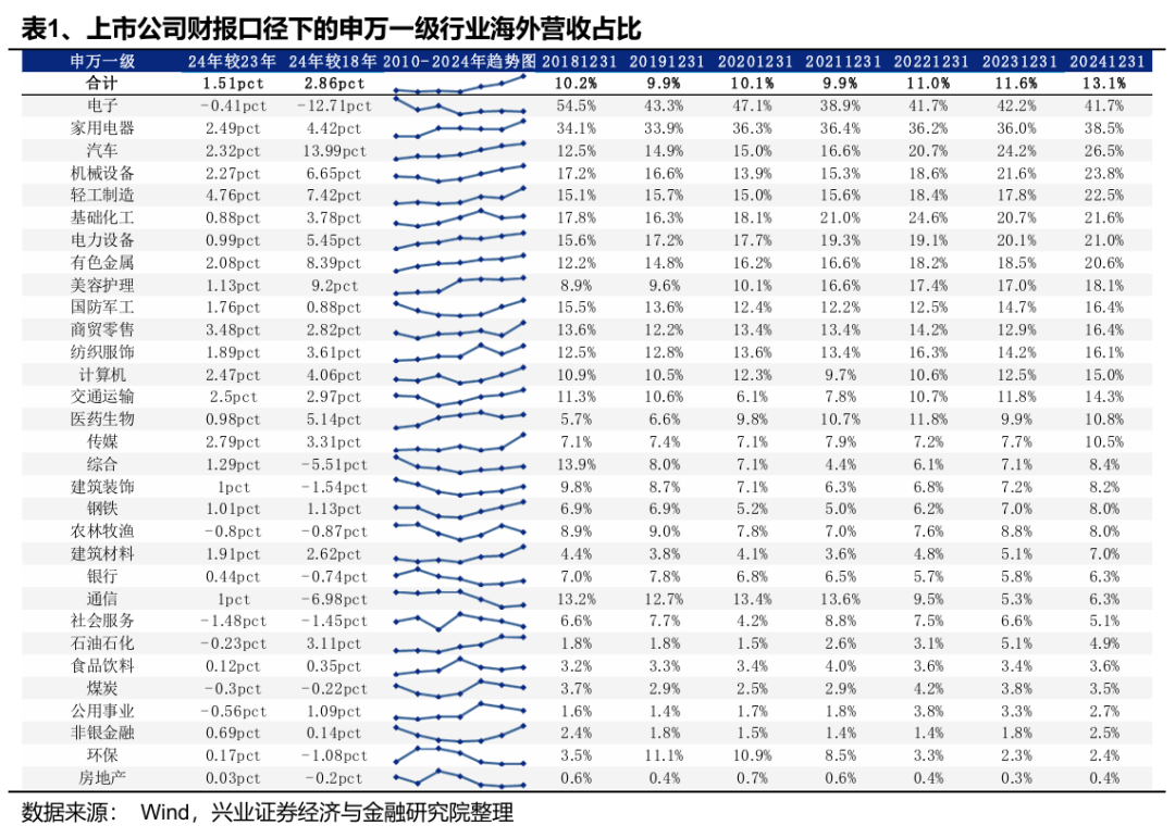 兴业证券：Q1财报出口链A股公司实现良好开局 中高端制造业出海加速 第1张