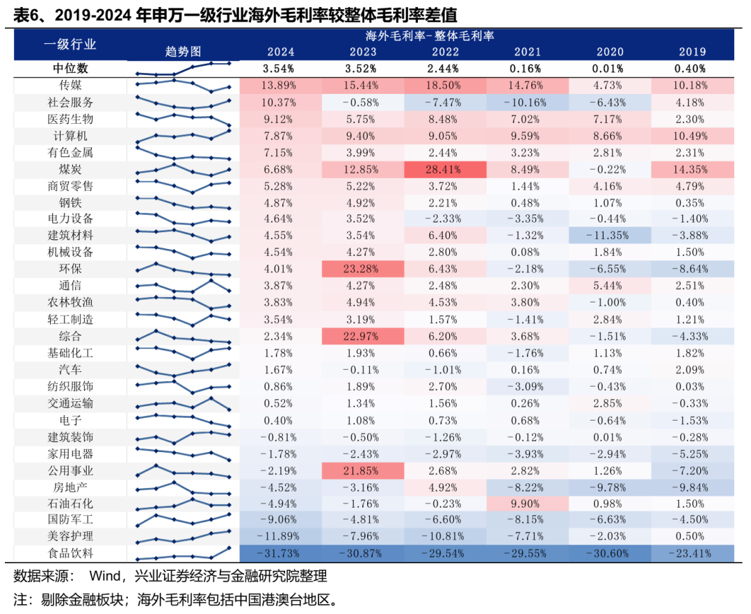 兴业证券：Q1财报出口链A股公司实现良好开局 中高端制造业出海加速 第6张