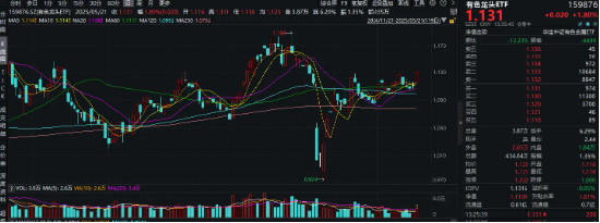 金价狂飙，后市怎么看？紫金矿业涨超5%，有色龙头ETF（159876）盘中上探1．8% 第1张