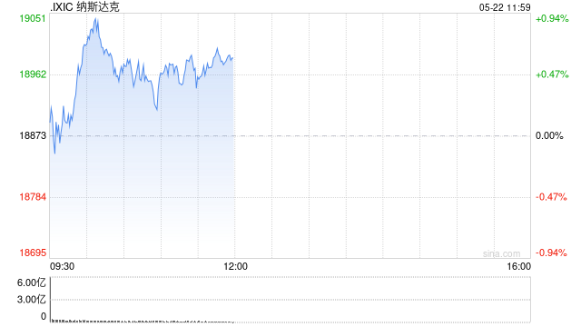 早盘：美股转涨 纳指上涨0.7% 第1张