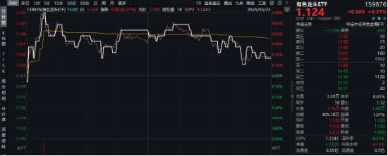 锂早盘活跃，黄金午后快速拉升，有色龙头ETF（159876）估值低位，配置性价比凸显 第1张