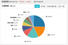 锂早盘活跃，黄金午后快速拉升，有色龙头ETF（159876）估值低位，配置性价比凸显 第3张