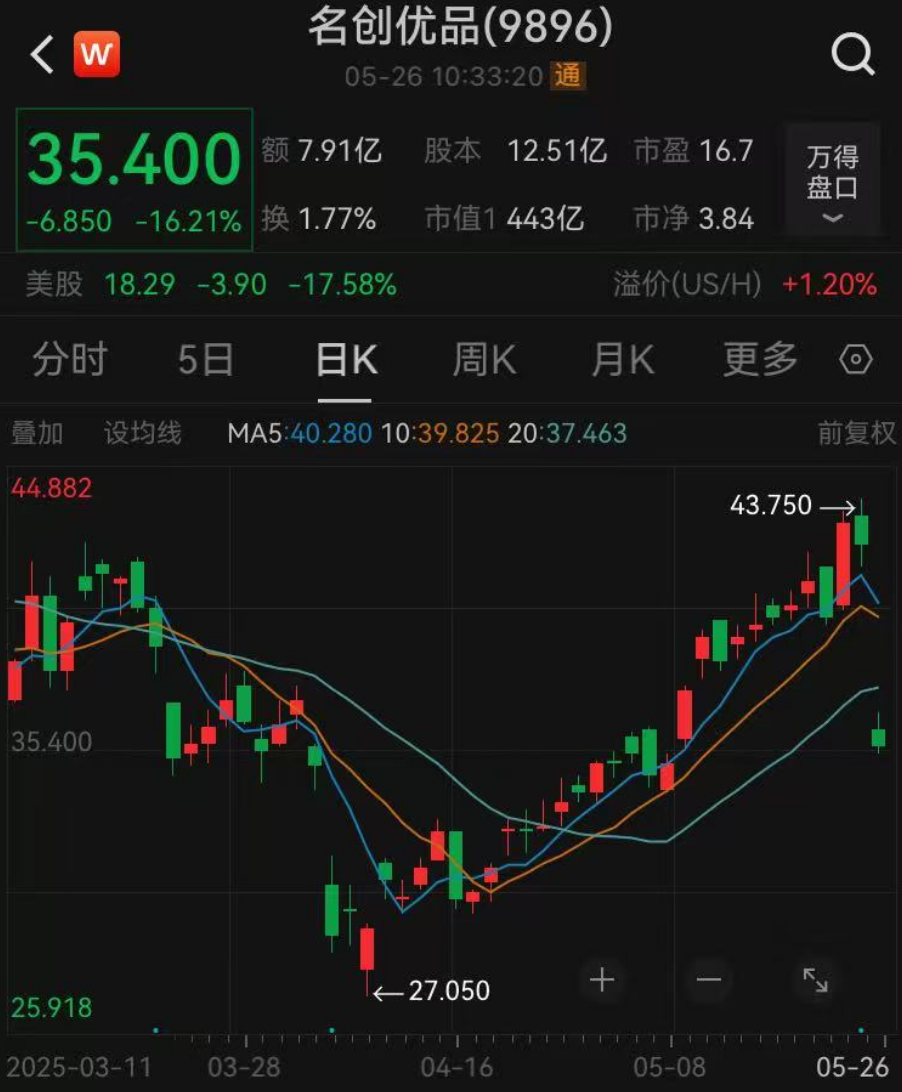 名创优品股价大跌16%！市值已低于永辉超市 第1张