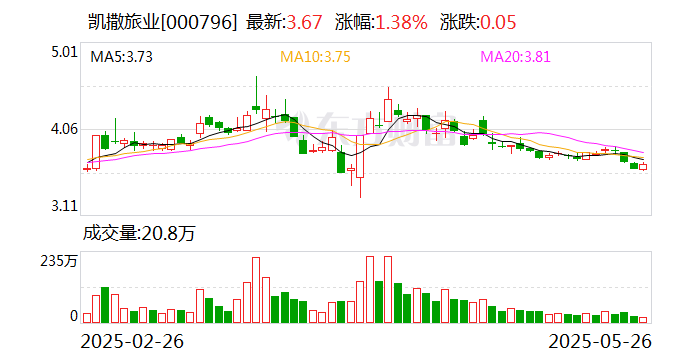凯撒旅业：公司未披露回购计划 第1张