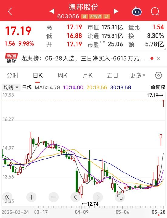 三天大涨29.35%！德邦股份澄清：暂未应用无人驾驶物流车 第1张