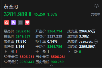 港股黄金股集体走低 国际金价下跌向下触及3250美元 第2张