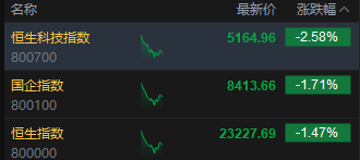 美关税政策再生变数，港股科技股集体回调，恒生科技指数跌超2.5% 第2张