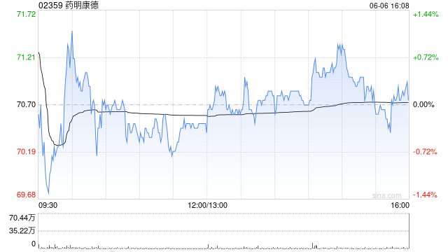 药明康德获Computershare Hong Kong Trustees Limited增持220.87万股 第1张