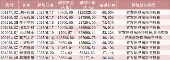 下周A股解禁超450亿元，这7只股票流通盘将翻倍 第1张