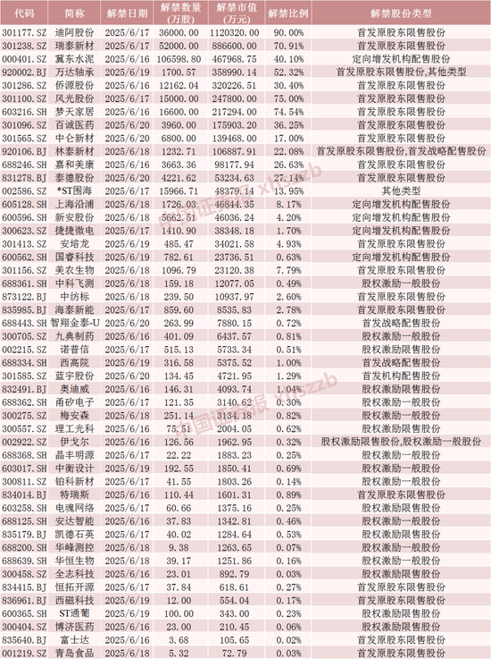 下周A股解禁超450亿元，这7只股票流通盘将翻倍 第3张