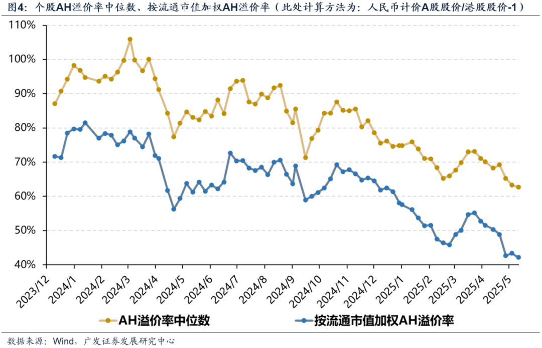 广发策略刘晨明：AH溢价率有进一步收敛的空间 未来也可能出现更多港股溢价于A股的标的 第4张