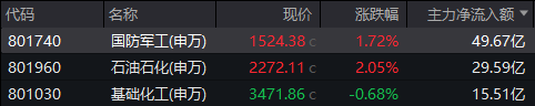 地缘局势骤紧，国防军工热度飙升！512810周线三连阳，投资逻辑持续强化！ 第1张