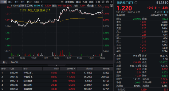 地缘局势骤紧，国防军工热度飙升！512810周线三连阳，投资逻辑持续强化！ 第2张