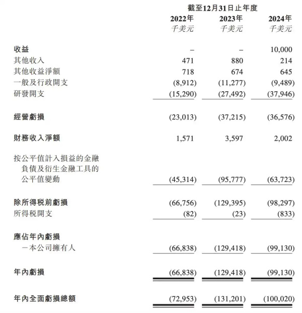 拨康视云“四闯”港交所背后：四年累亏3.3亿美元 第2张