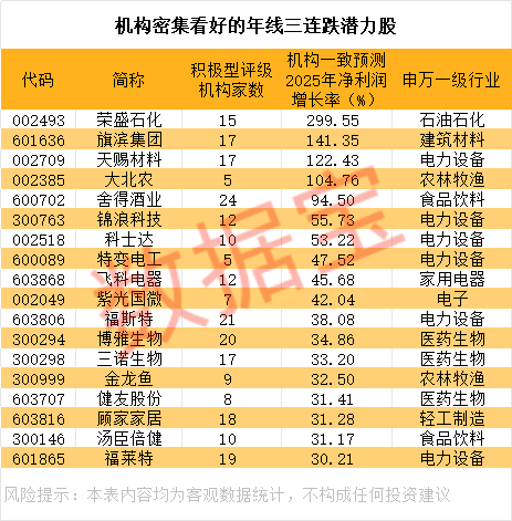 机构密集看好的年线三连跌潜力股出炉 第1张