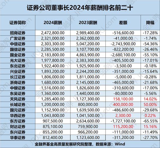 从王青山诉浙商证券看券商高管薪酬，降薪潮下有人腰斩有人逆势上涨... 第2张