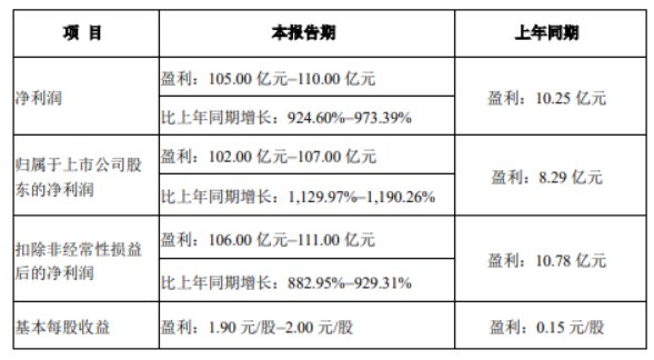 牧原股份上半年净利预增超11倍，机构：下半年猪价表现有望超预期 第2张