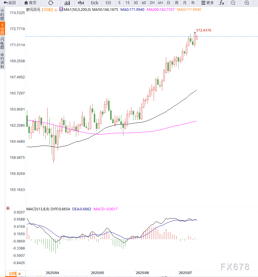 特朗普宣布对欧盟征税引发欧元承压，EUR/JPY回调至172关口，技术面或将短线整理 第2张