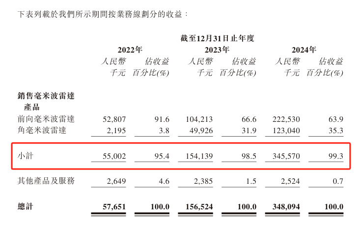 承泰科技拟赴港IPO，近三年持续亏损 第2张