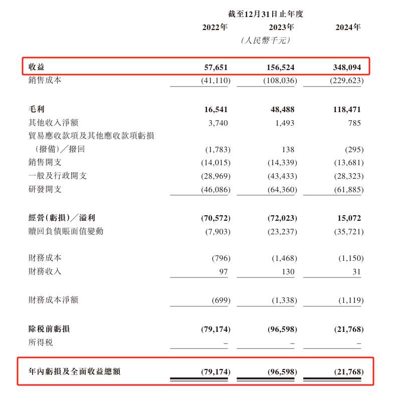承泰科技拟赴港IPO，近三年持续亏损 第3张
