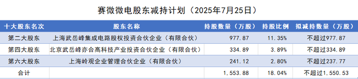 赛微微电18%股份遭清仓减持，控制权“隐雷”埋下 第2张