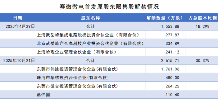 赛微微电18%股份遭清仓减持，控制权“隐雷”埋下 第3张