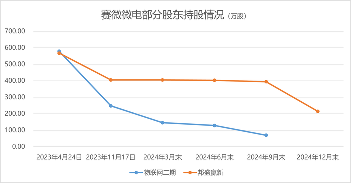 赛微微电18%股份遭清仓减持，控制权“隐雷”埋下 第4张