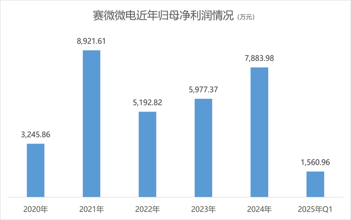 赛微微电18%股份遭清仓减持，控制权“隐雷”埋下 第5张