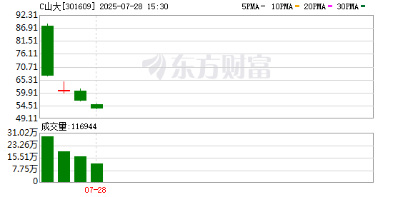 山大电力：公司于2025年7月23日正式登陆深交所创业板 第1张