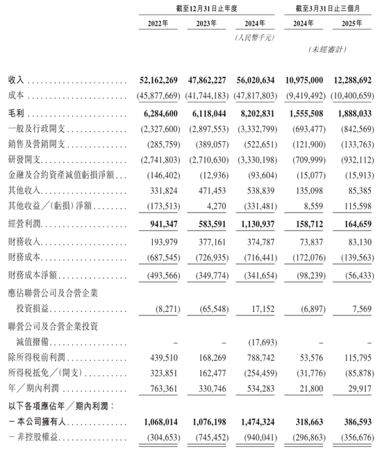欣旺达冲刺港股：年营收560亿净利5.3亿 王明旺家族控制近30%股权 第3张
