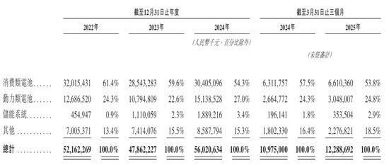 欣旺达冲刺港股：年营收560亿净利5.3亿 王明旺家族控制近30%股权 第4张