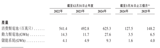 欣旺达冲刺港股：年营收560亿净利5.3亿 王明旺家族控制近30%股权 第5张