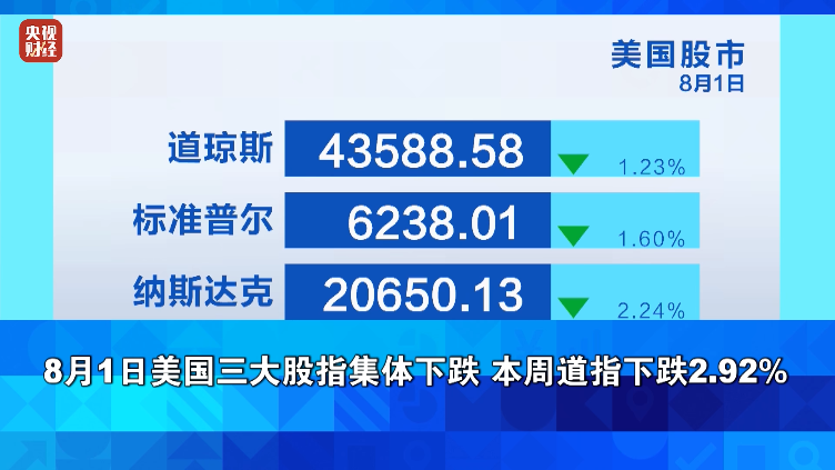 美股，大跌！金价，大涨！ 第1张