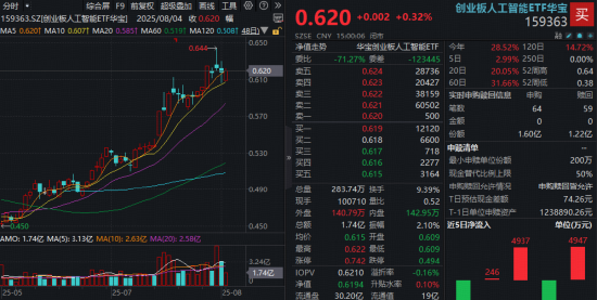 尾盘反弹！新易盛强势翻红，159363成功收涨！海外AI算力基建迈向“收获期”，光模块有望深度受益 第1张
