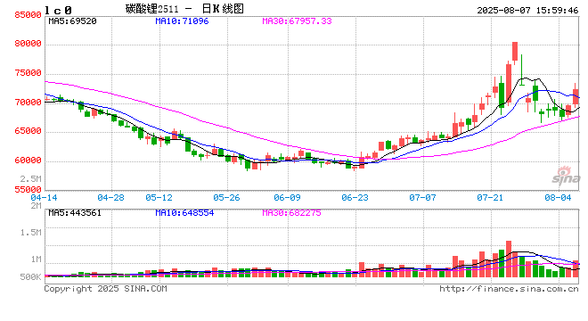 收评|国内期货主力合约涨跌互现 碳酸锂涨超5% 第2张