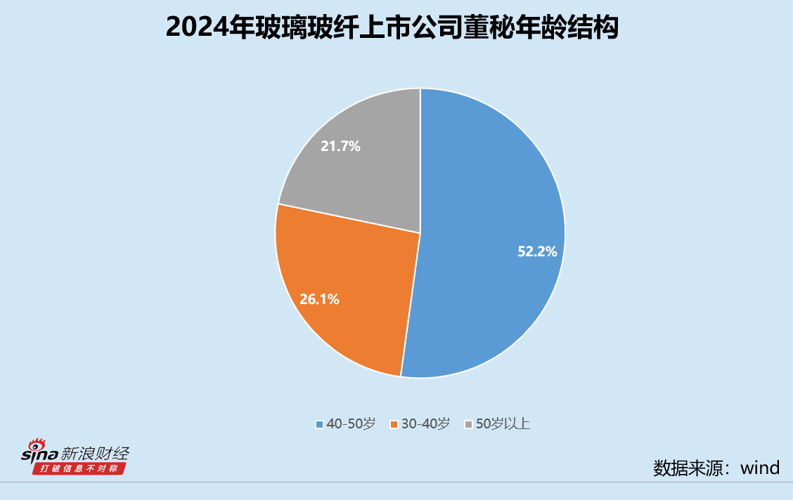玻璃玻纤业董秘群体观察：74岁九鼎新材缪振为最年长董秘 中材科技、再升科技一年连换三任董秘 第1张
