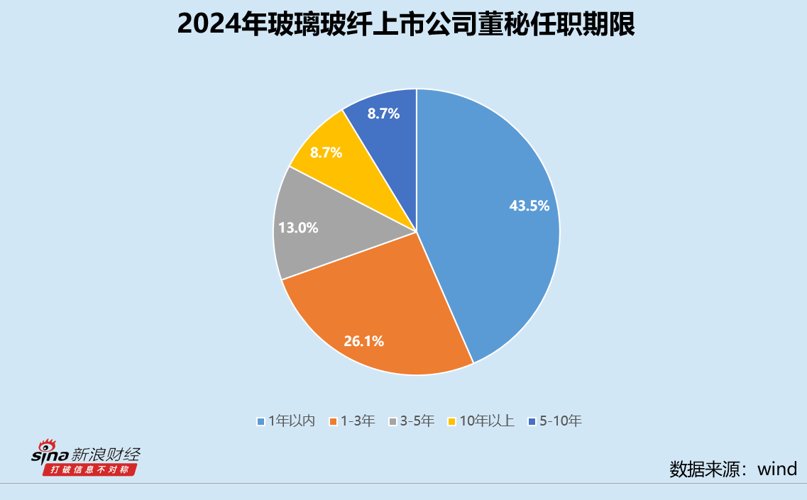 玻璃玻纤业董秘群体观察：74岁九鼎新材缪振为最年长董秘 中材科技、再升科技一年连换三任董秘 第2张