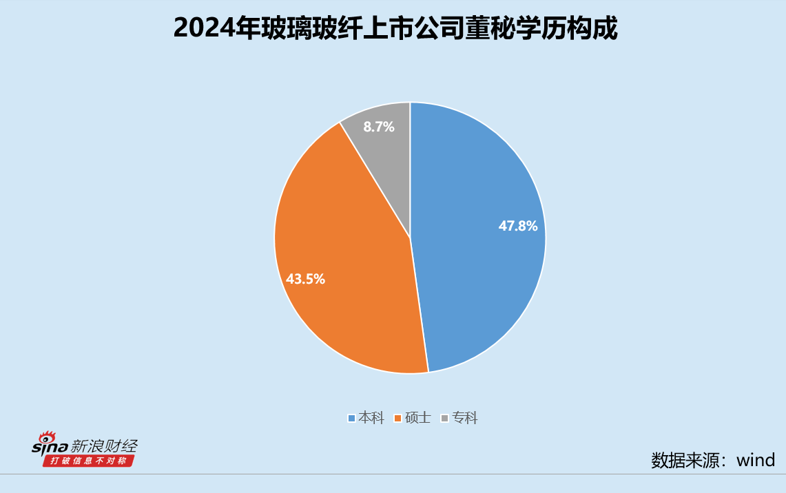 玻璃玻纤业董秘群体观察：74岁九鼎新材缪振为最年长董秘 中材科技、再升科技一年连换三任董秘 第3张