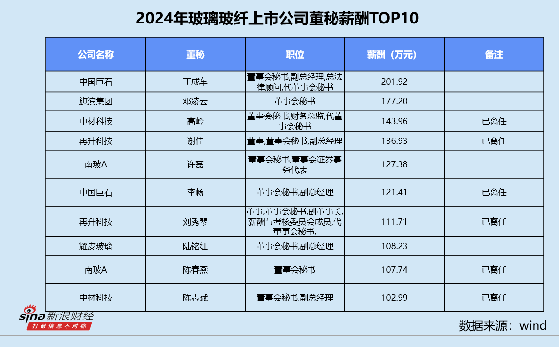 玻璃玻纤业董秘群体观察：74岁九鼎新材缪振为最年长董秘 中材科技、再升科技一年连换三任董秘 第5张
