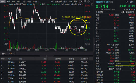 阅兵行情演绎，国防军工ETF（512810）单周爆量涨5.78%超额显著！机构：8月高度重视国防军工机遇 第1张