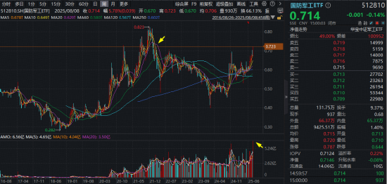 阅兵行情演绎，国防军工ETF（512810）单周爆量涨5.78%超额显著！机构：8月高度重视国防军工机遇 第2张