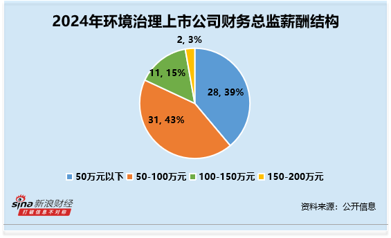环境治理行业财务总监CFO观察：艾布鲁殷明坤75岁高龄 为行业内年龄最大 薪酬为48万元 第1张