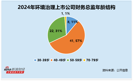 环境治理行业财务总监CFO观察：艾布鲁殷明坤75岁高龄 为行业内年龄最大 薪酬为48万元 第2张
