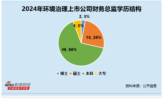 环境治理行业财务总监CFO观察：艾布鲁殷明坤75岁高龄 为行业内年龄最大 薪酬为48万元 第3张