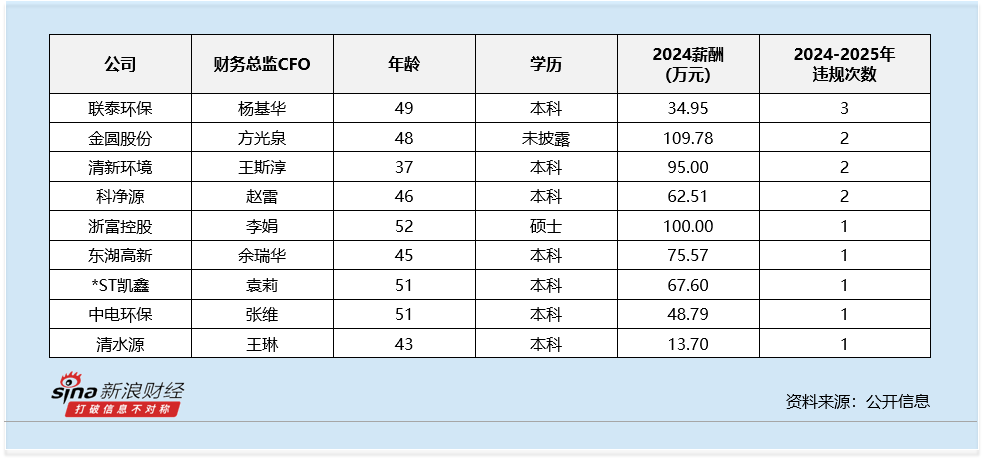 环境治理行业财务总监CFO观察：艾布鲁殷明坤75岁高龄 为行业内年龄最大 薪酬为48万元 第4张