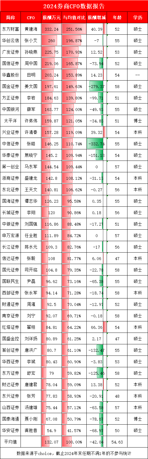 长江证券财务总监陈水元薪酬109万比券商CFO平均薪酬低23万 长江证券董事长刘正斌、总经理刘元瑞该给CFO加薪 第1张