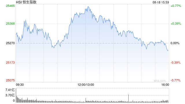 恒指尾盘转跌 中国神华跌超2% 第1张