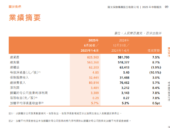 阳光保险：2025年上半年归母净利润33.9亿元 同比增长7.8% 第1张